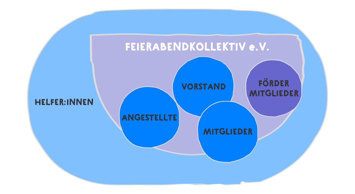 Feierabendkollektiv Struktur als Venn-Diagramm